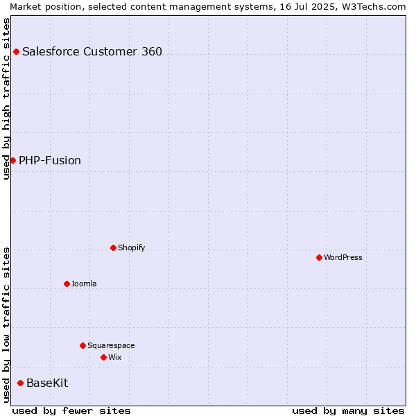 Market position of BaseKit vs. Salesforce Customer 360 vs. PHP-Fusion