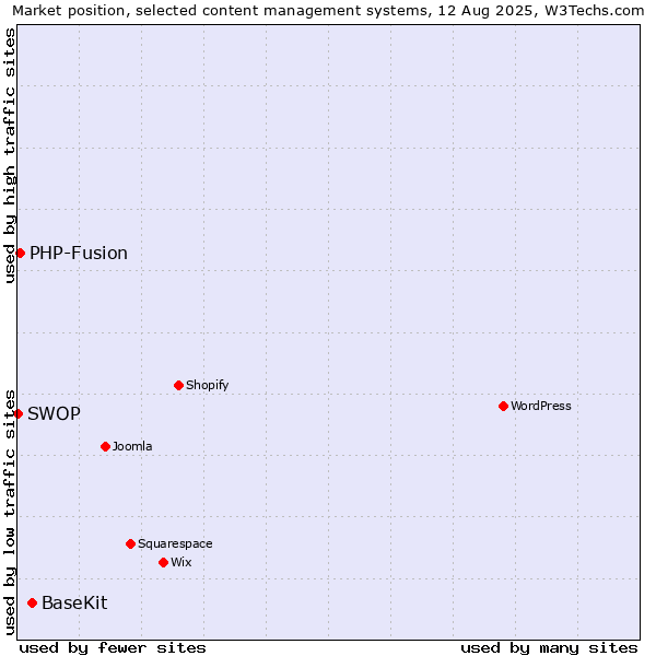 Market position of BaseKit vs. PHP-Fusion vs. SWOP