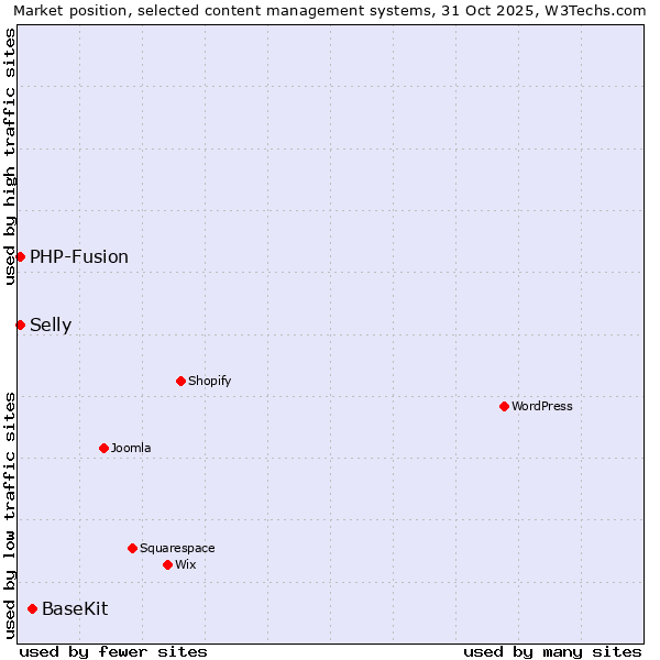Market position of BaseKit vs. PHP-Fusion vs. Selly