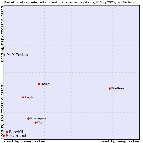 Market position of BaseKit vs. PHP-Fusion vs. Serverspot
