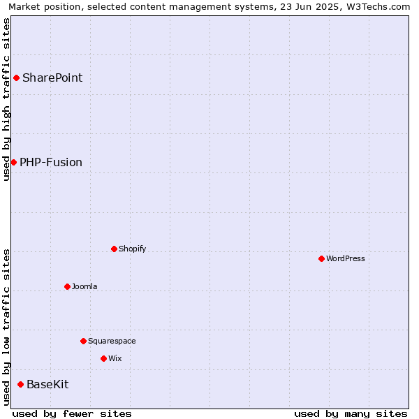 Market position of BaseKit vs. SharePoint vs. PHP-Fusion