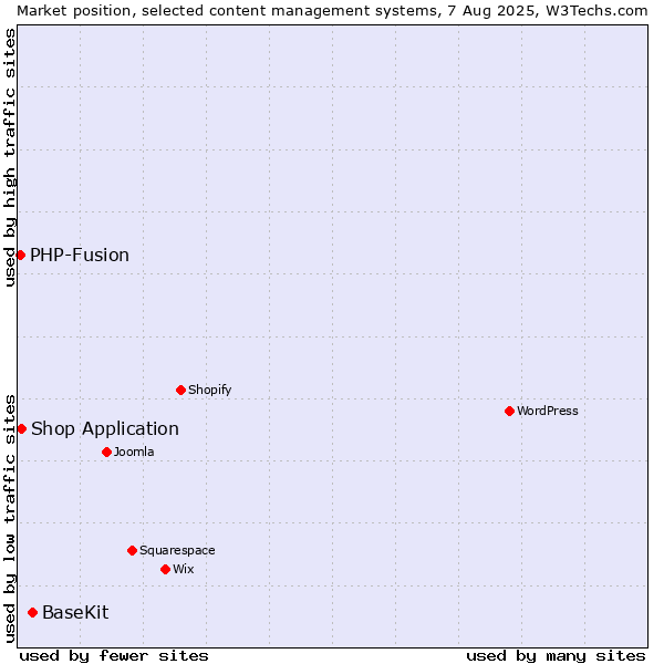 Market position of BaseKit vs. Shop Application vs. PHP-Fusion