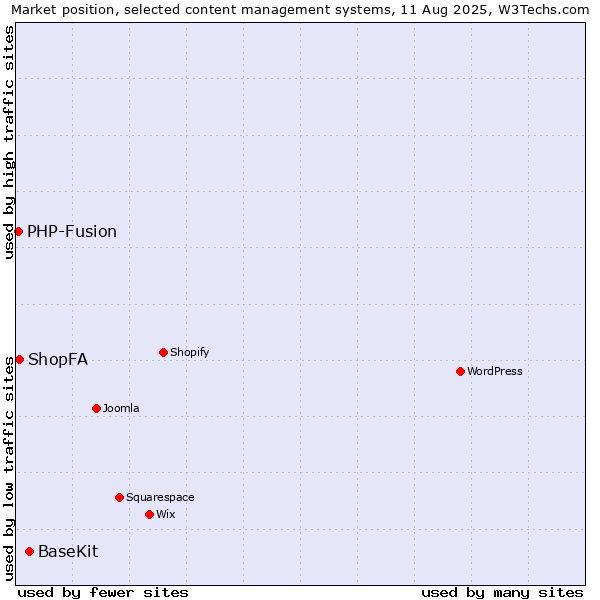 Market position of BaseKit vs. ShopFA vs. PHP-Fusion