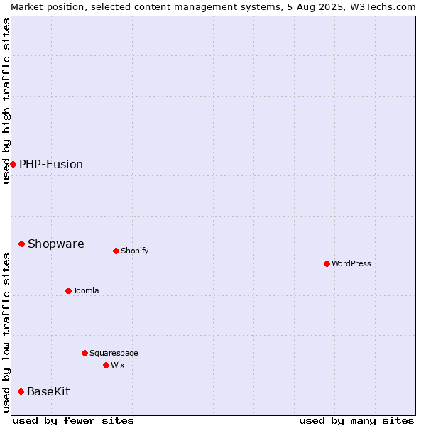 Market position of Shopware vs. BaseKit vs. PHP-Fusion