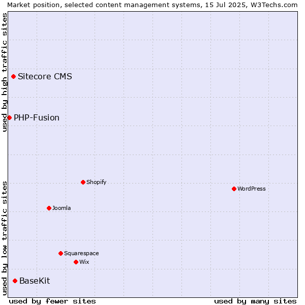 Market position of BaseKit vs. Sitecore CMS vs. PHP-Fusion