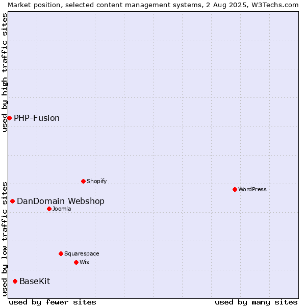 Market position of BaseKit vs. DanDomain Webshop vs. PHP-Fusion