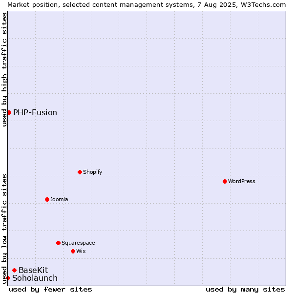 Market position of BaseKit vs. PHP-Fusion vs. Soholaunch