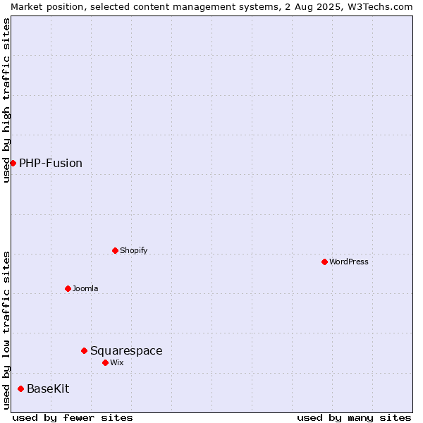 Market position of Squarespace vs. BaseKit vs. PHP-Fusion