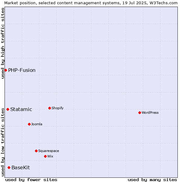 Market position of BaseKit vs. Statamic vs. PHP-Fusion