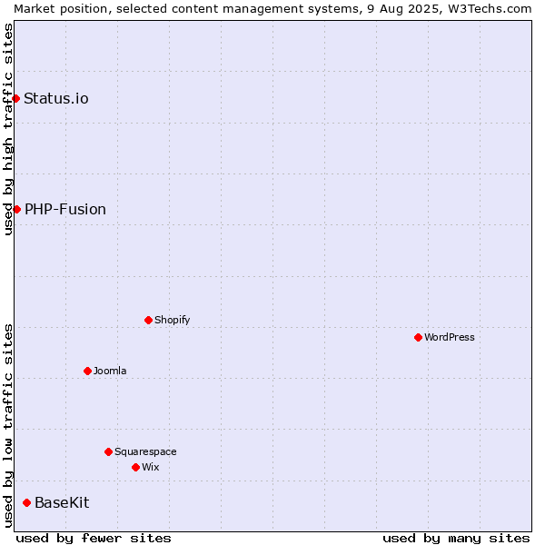 Market position of BaseKit vs. PHP-Fusion vs. Status.io