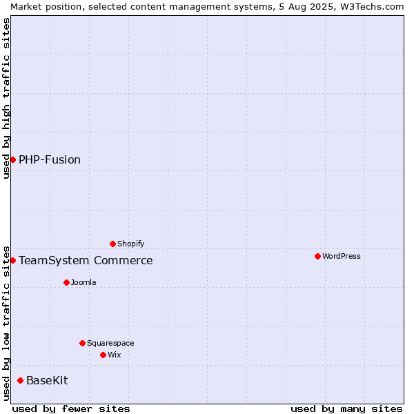 Market position of BaseKit vs. TeamSystem Commerce vs. PHP-Fusion