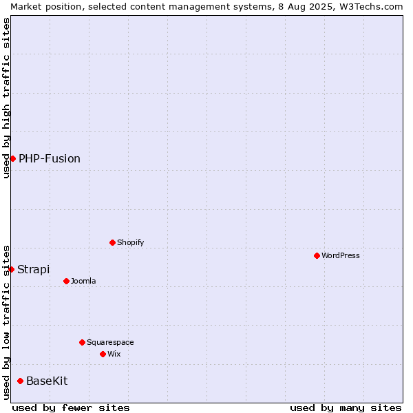 Market position of BaseKit vs. PHP-Fusion vs. Strapi