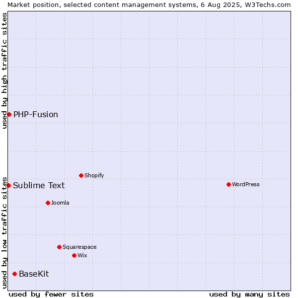 Market position of BaseKit vs. PHP-Fusion vs. Sublime Text