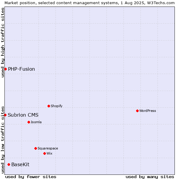 Market position of BaseKit vs. PHP-Fusion vs. Subrion CMS