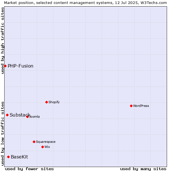 Market position of BaseKit vs. Substack vs. PHP-Fusion