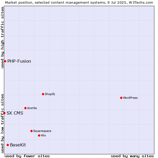 Market position of BaseKit vs. PHP-Fusion vs. SX CMS