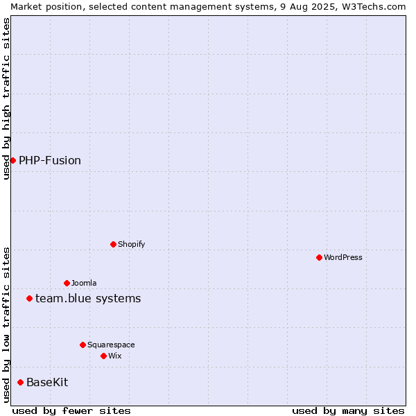 Market position of team.blue systems vs. BaseKit vs. PHP-Fusion