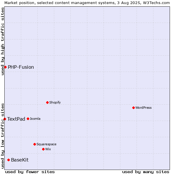 Market position of BaseKit vs. PHP-Fusion vs. TextPad