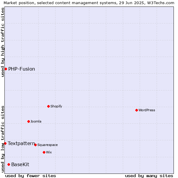 Market position of BaseKit vs. PHP-Fusion vs. Textpattern