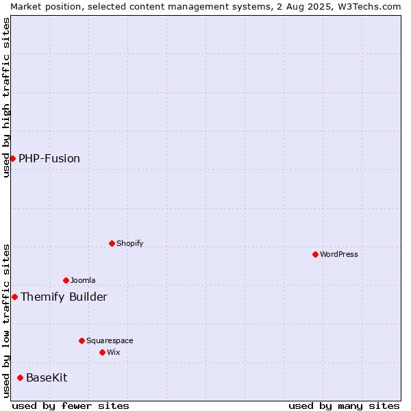 Market position of BaseKit vs. Themify Builder vs. PHP-Fusion