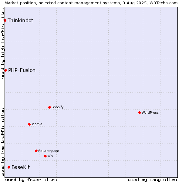 Market position of BaseKit vs. PHP-Fusion vs. Thinkindot