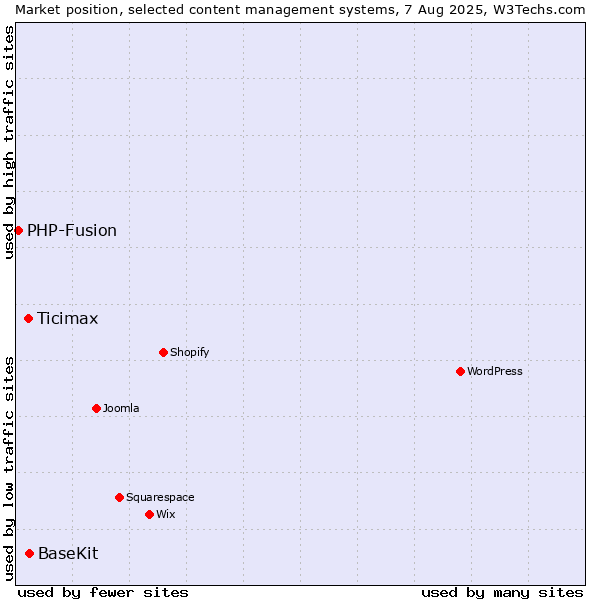 Market position of BaseKit vs. Ticimax vs. PHP-Fusion