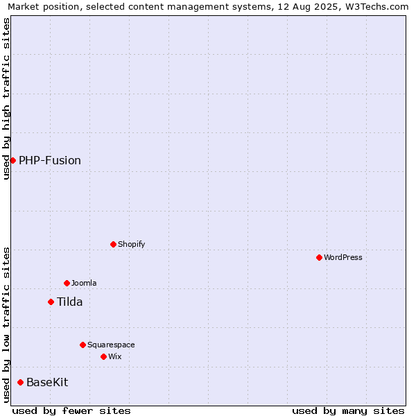 Market position of Tilda vs. BaseKit vs. PHP-Fusion