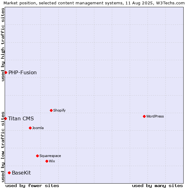 Market position of BaseKit vs. PHP-Fusion vs. Titan CMS