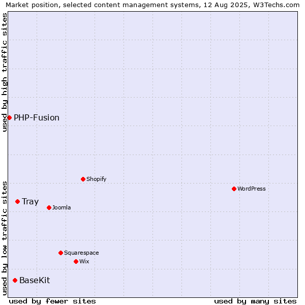 Market position of Tray vs. BaseKit vs. PHP-Fusion