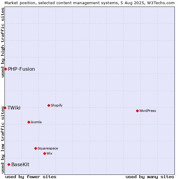 Market position of BaseKit vs. PHP-Fusion vs. TWiki