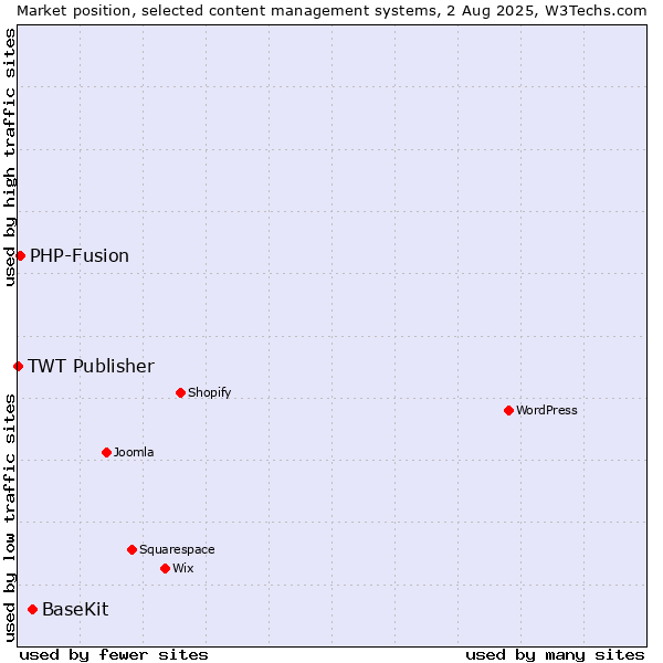 Market position of BaseKit vs. PHP-Fusion vs. TWT Publisher