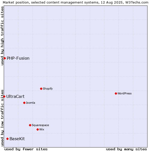 Market position of BaseKit vs. PHP-Fusion vs. UltraCart