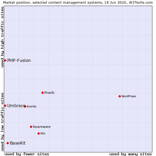 Market position of BaseKit vs. Umbraco vs. PHP-Fusion