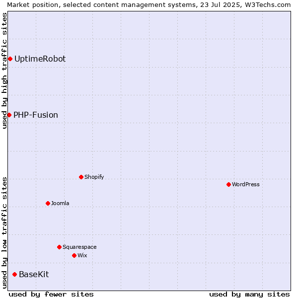 Market position of BaseKit vs. UptimeRobot vs. PHP-Fusion