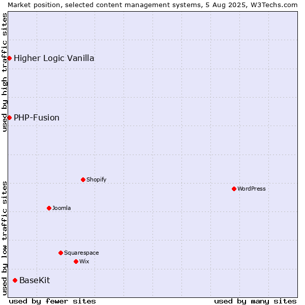 Market position of BaseKit vs. PHP-Fusion vs. Higher Logic Vanilla