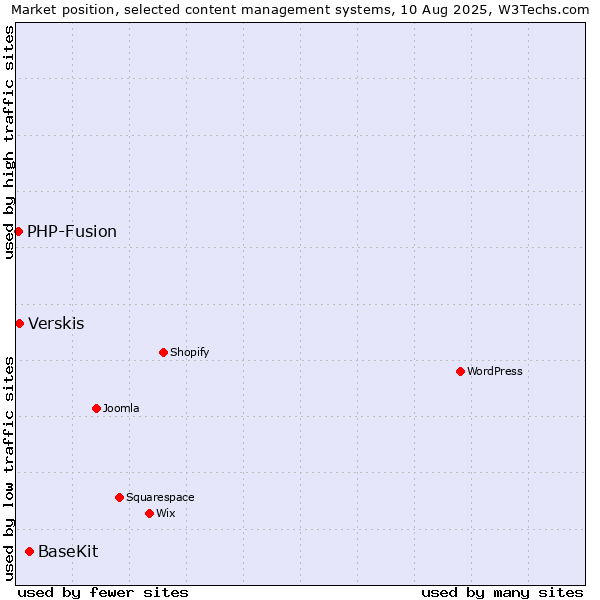 Market position of BaseKit vs. Verskis vs. PHP-Fusion