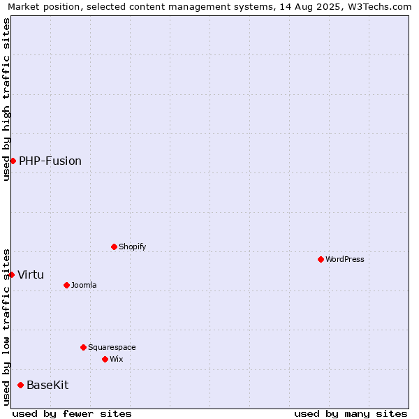 Market position of BaseKit vs. PHP-Fusion vs. Virtu