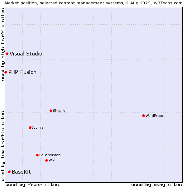 Market position of BaseKit vs. Visual Studio vs. PHP-Fusion