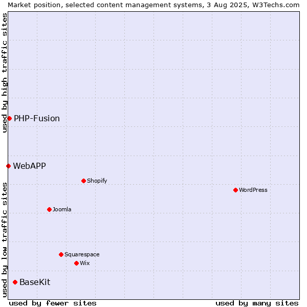 Market position of BaseKit vs. PHP-Fusion vs. WebAPP