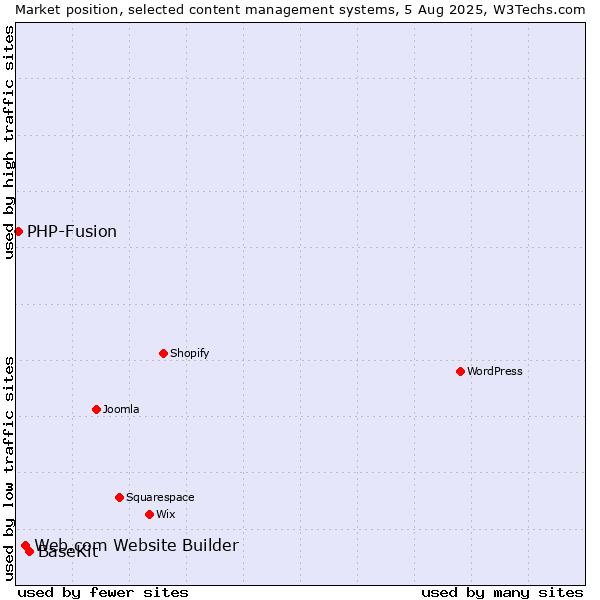 Market position of BaseKit vs. Web.com Website Builder vs. PHP-Fusion