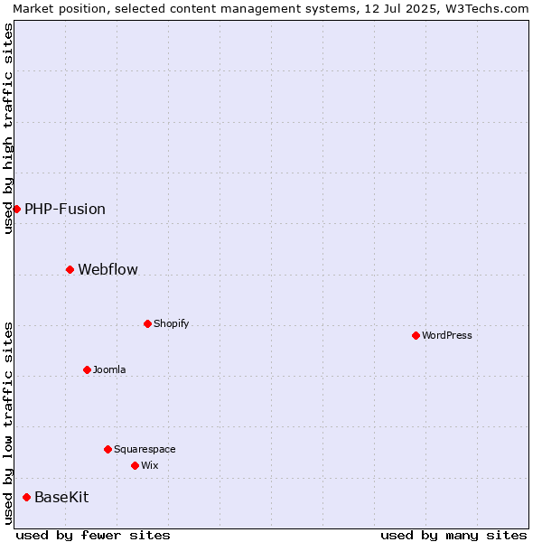 Market position of Webflow vs. BaseKit vs. PHP-Fusion