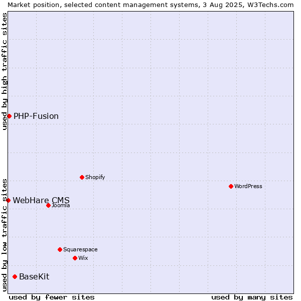 Market position of BaseKit vs. PHP-Fusion vs. WebHare CMS
