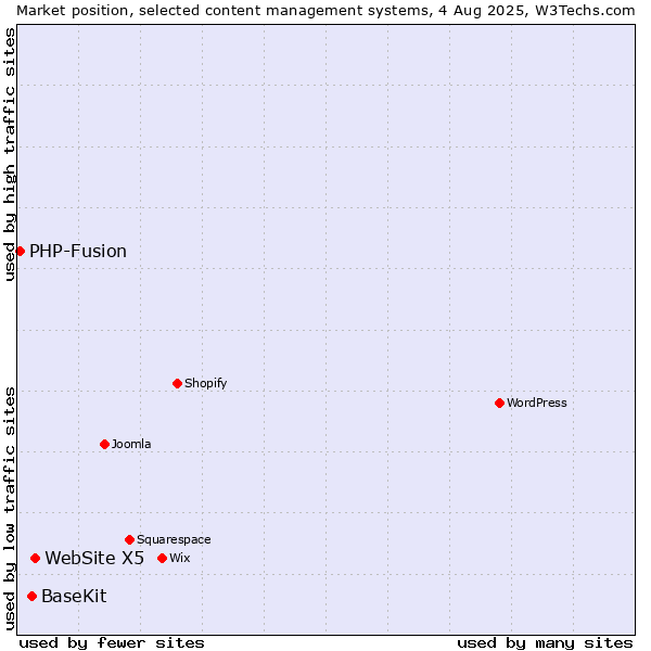 Market position of WebSite X5 vs. BaseKit vs. PHP-Fusion