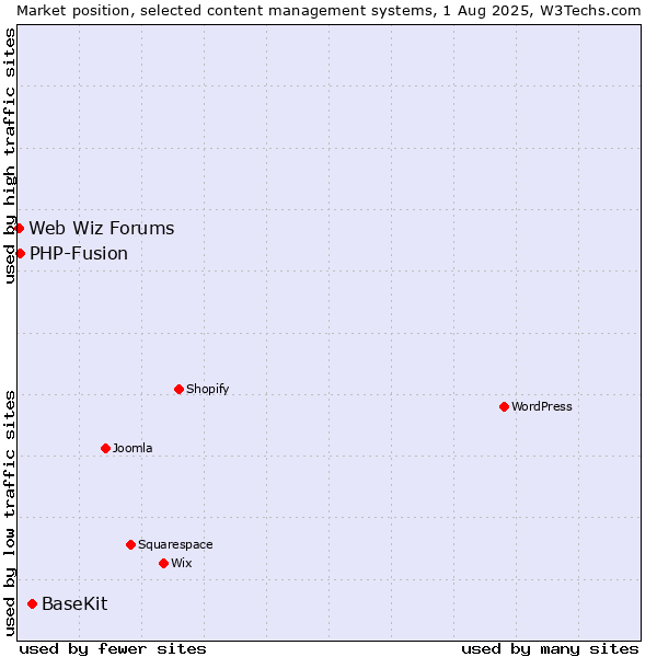 Market position of BaseKit vs. PHP-Fusion vs. Web Wiz Forums