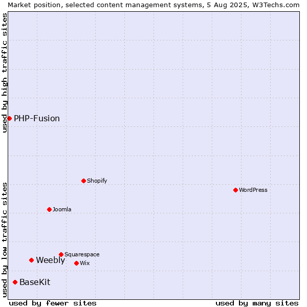 Market position of Weebly vs. BaseKit vs. PHP-Fusion
