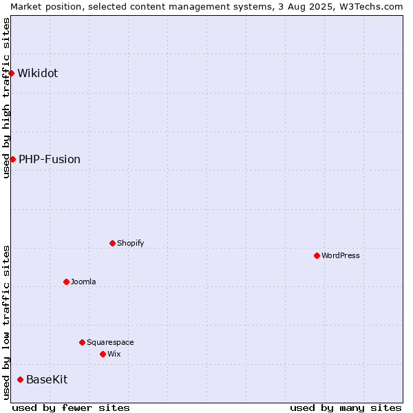 Market position of BaseKit vs. PHP-Fusion vs. Wikidot