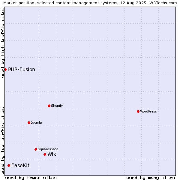 Market position of Wix vs. BaseKit vs. PHP-Fusion