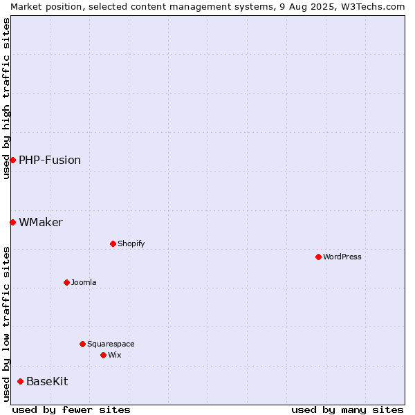 Market position of BaseKit vs. PHP-Fusion vs. WMaker