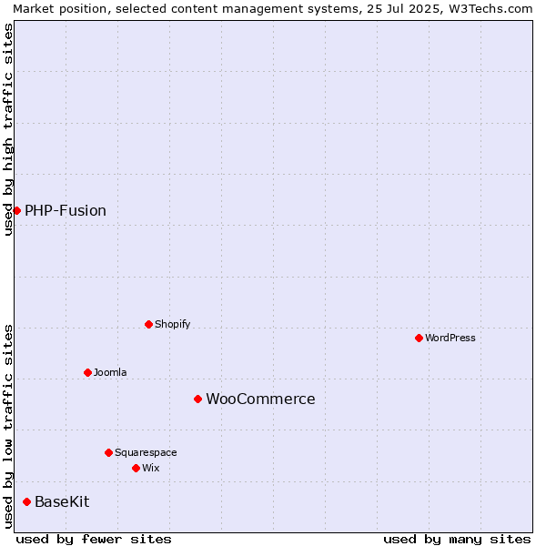 Market position of WooCommerce vs. BaseKit vs. PHP-Fusion