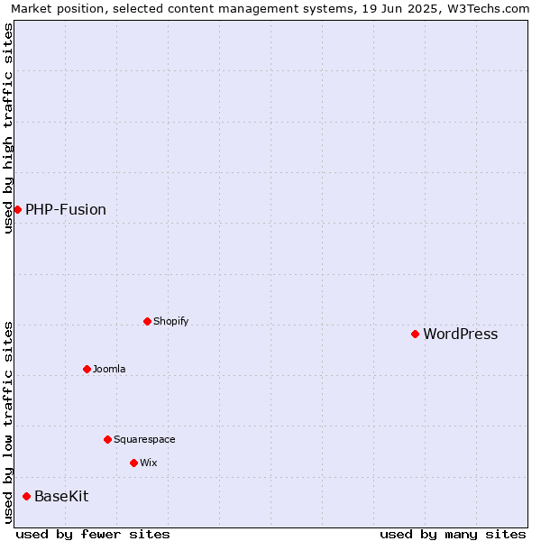 Market position of WordPress vs. BaseKit vs. PHP-Fusion